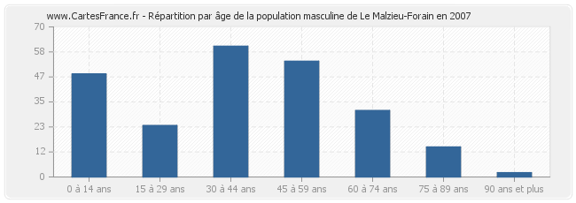Répartition par âge de la population masculine de Le Malzieu-Forain en 2007